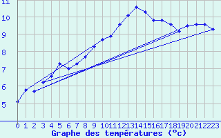Courbe de tempratures pour Larkhill
