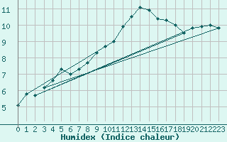 Courbe de l'humidex pour Larkhill