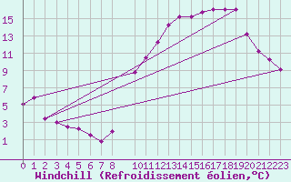 Courbe du refroidissement olien pour Chivres (Be)