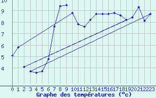 Courbe de tempratures pour Schpfheim