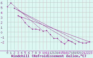 Courbe du refroidissement olien pour Albemarle