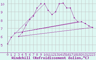 Courbe du refroidissement olien pour Intorsura Buzaului