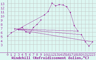 Courbe du refroidissement olien pour Cabauw Tower