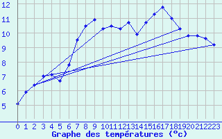 Courbe de tempratures pour Wilhelminadorp Aws