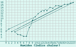 Courbe de l'humidex pour Casement Aerodrome