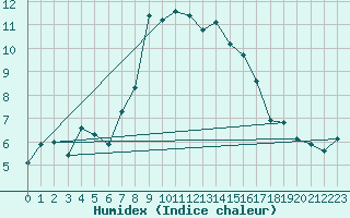 Courbe de l'humidex pour Piotta