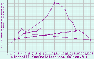 Courbe du refroidissement olien pour Bziers Cap d