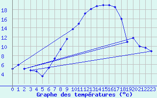 Courbe de tempratures pour Schauenburg-Elgershausen