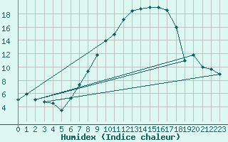 Courbe de l'humidex pour Schauenburg-Elgershausen