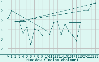 Courbe de l'humidex pour Machrihanish