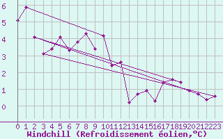Courbe du refroidissement olien pour Lans-en-Vercors (38)