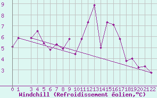 Courbe du refroidissement olien pour Viseu