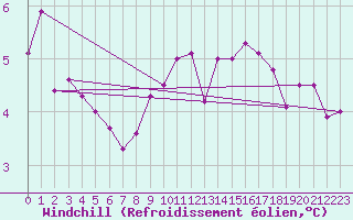 Courbe du refroidissement olien pour Multia Karhila