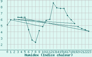 Courbe de l'humidex pour Cernay (86)