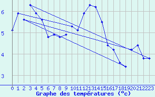 Courbe de tempratures pour Dolembreux (Be)