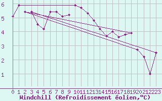 Courbe du refroidissement olien pour Vangsnes