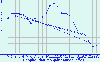 Courbe de tempratures pour Mont-Aigoual (30)