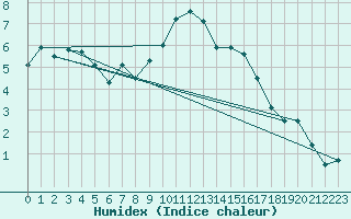 Courbe de l'humidex pour Mont-Aigoual (30)