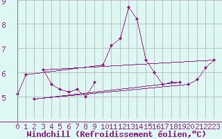Courbe du refroidissement olien pour Lichtenhain-Mittelndorf