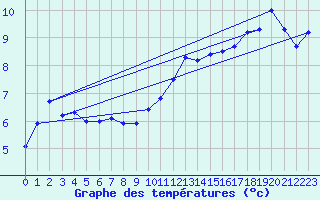 Courbe de tempratures pour Colombier Jeune (07)
