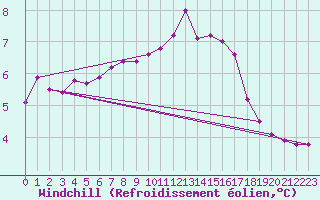Courbe du refroidissement olien pour Celje
