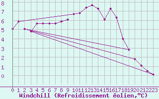 Courbe du refroidissement olien pour Epinal (88)