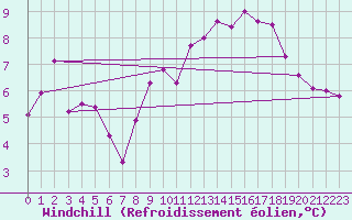 Courbe du refroidissement olien pour Charlwood