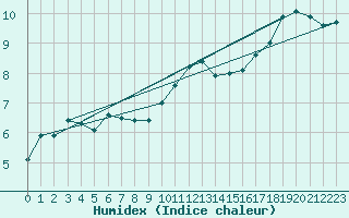 Courbe de l'humidex pour Bergerac (24)