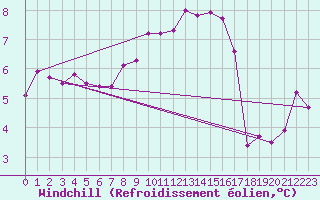 Courbe du refroidissement olien pour Fribourg / Posieux