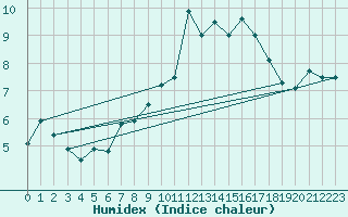 Courbe de l'humidex pour Cimetta