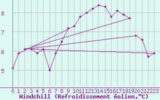 Courbe du refroidissement olien pour Roches Point