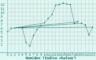 Courbe de l'humidex pour Villars-Tiercelin