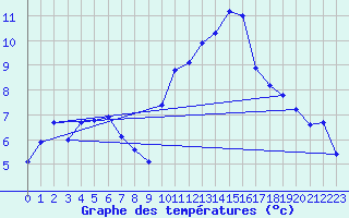 Courbe de tempratures pour Malbosc (07)