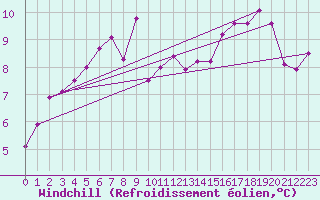 Courbe du refroidissement olien pour Landivisiau (29)