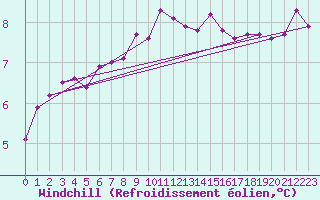 Courbe du refroidissement olien pour Dolembreux (Be)