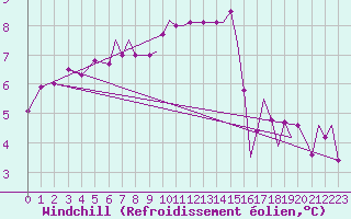 Courbe du refroidissement olien pour Culdrose