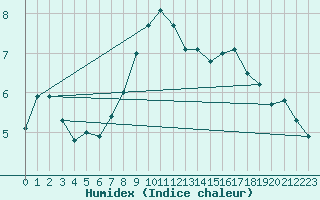 Courbe de l'humidex pour Rohrbach