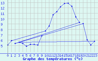 Courbe de tempratures pour Marignane (13)
