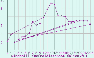 Courbe du refroidissement olien pour Kolmaarden-Stroemsfors