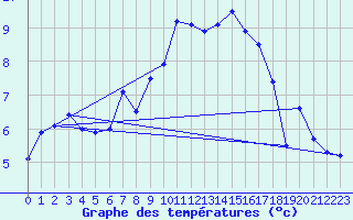 Courbe de tempratures pour Ruhnu