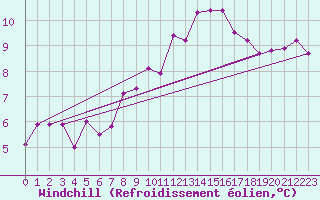 Courbe du refroidissement olien pour Bignan (56)