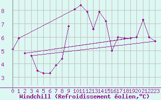Courbe du refroidissement olien pour Milford Haven