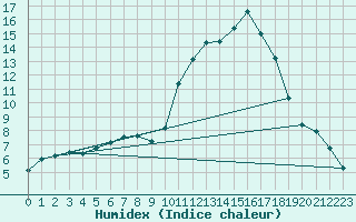 Courbe de l'humidex pour Kernascleden (56)