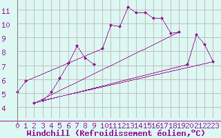 Courbe du refroidissement olien pour Kirkkonummi Makiluoto