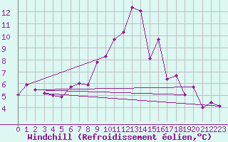 Courbe du refroidissement olien pour Saalbach