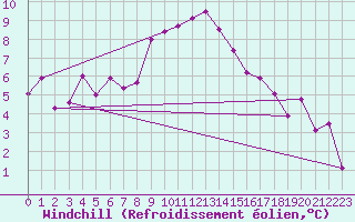 Courbe du refroidissement olien pour De Bilt (PB)