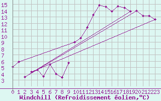 Courbe du refroidissement olien pour Blois (41)