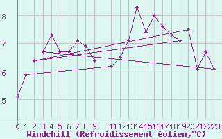 Courbe du refroidissement olien pour Sint Katelijne-waver (Be)