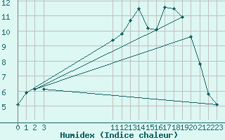 Courbe de l'humidex pour Beerse (Be)