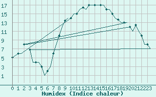 Courbe de l'humidex pour Firenze / Peretola